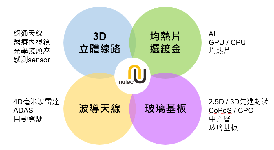翰緯科技核心技術：3D 立體線路、均熱片選鍍金、玻璃基板與波導天線，應用於 AI GPU/CPU、毫米波雷達、ADAS、自動駕駛、醫療內視鏡與光學感測等領域。